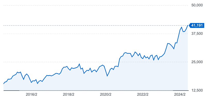 日経平均株価過去10年