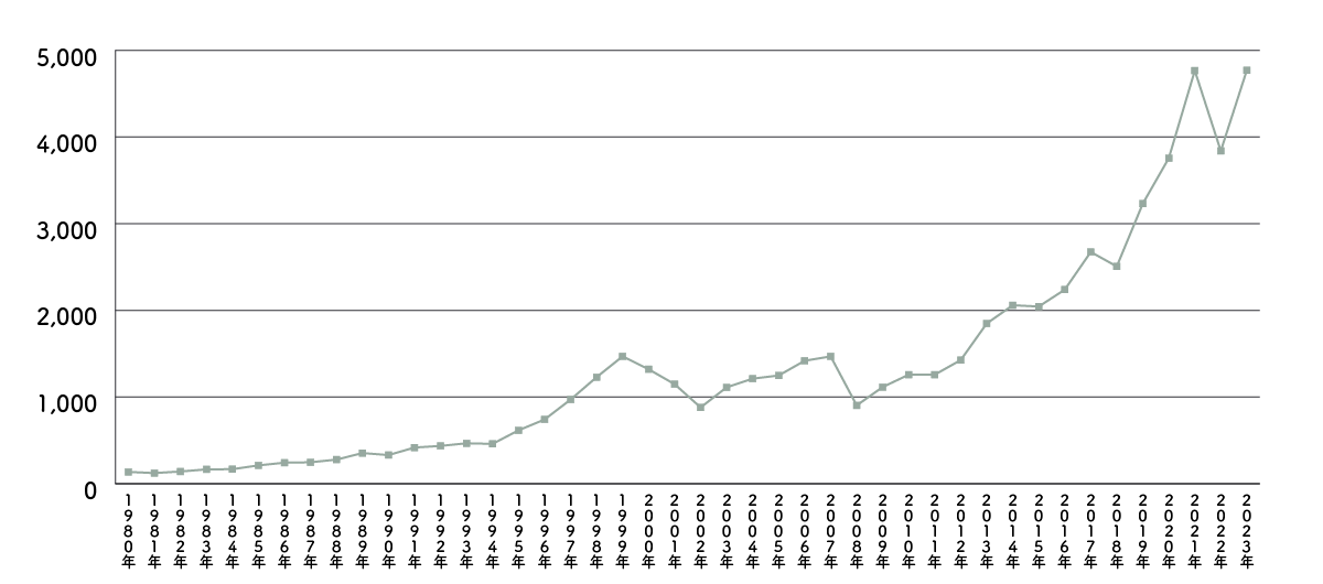 S&P500指数グラフ