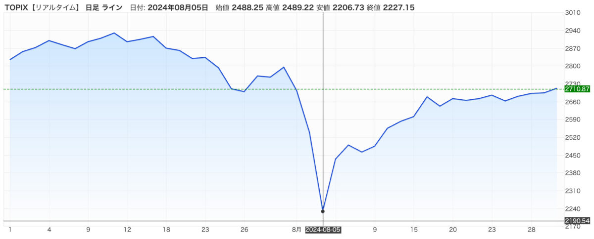 NISA実績-2024年08月-TOPIX指数