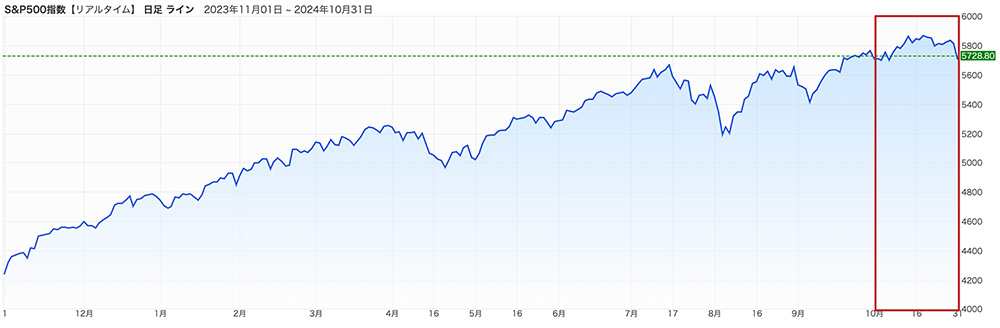 NISA-202410-SP500チャート