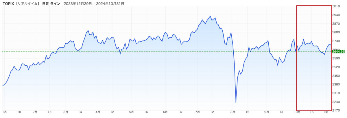 NISA-202410-TOPIXチャート