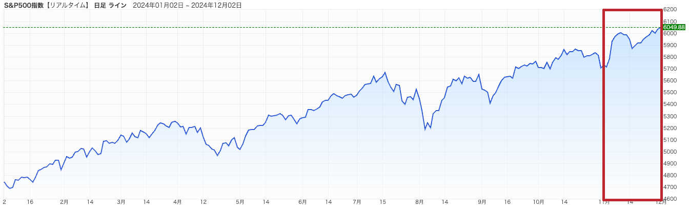 NISA-2024年11月-SP500チャート