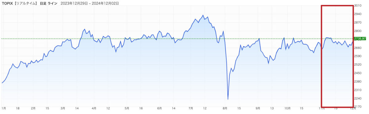 NISA-2024年11月-TOPIXチャート