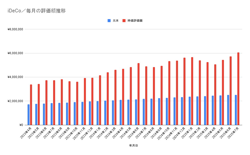 2025年7月 iDeCo/毎月の評価額推移