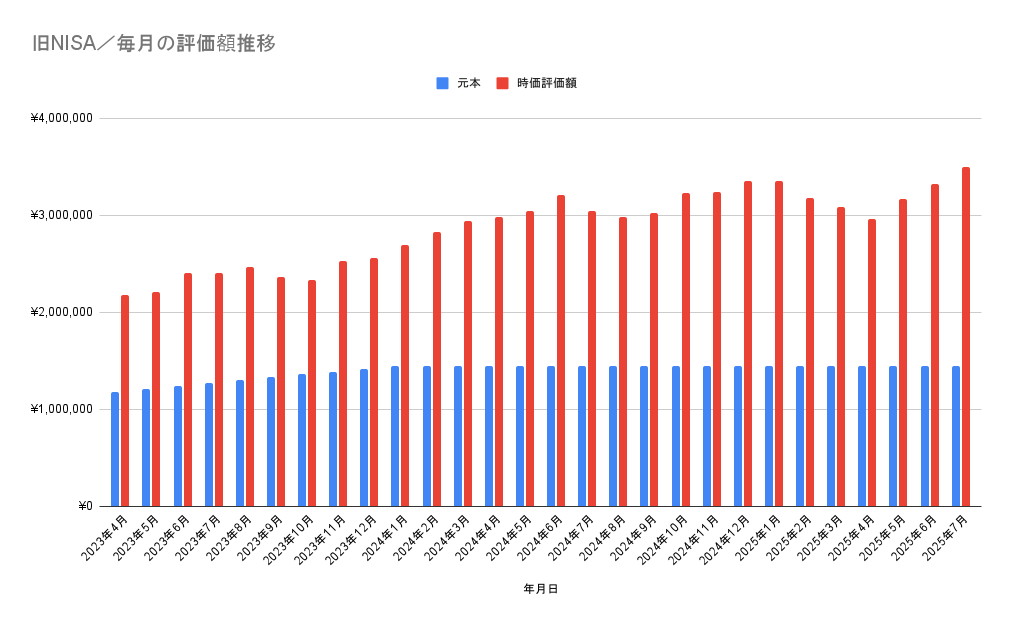 2025年7月 旧NISA/毎月の評価額推移